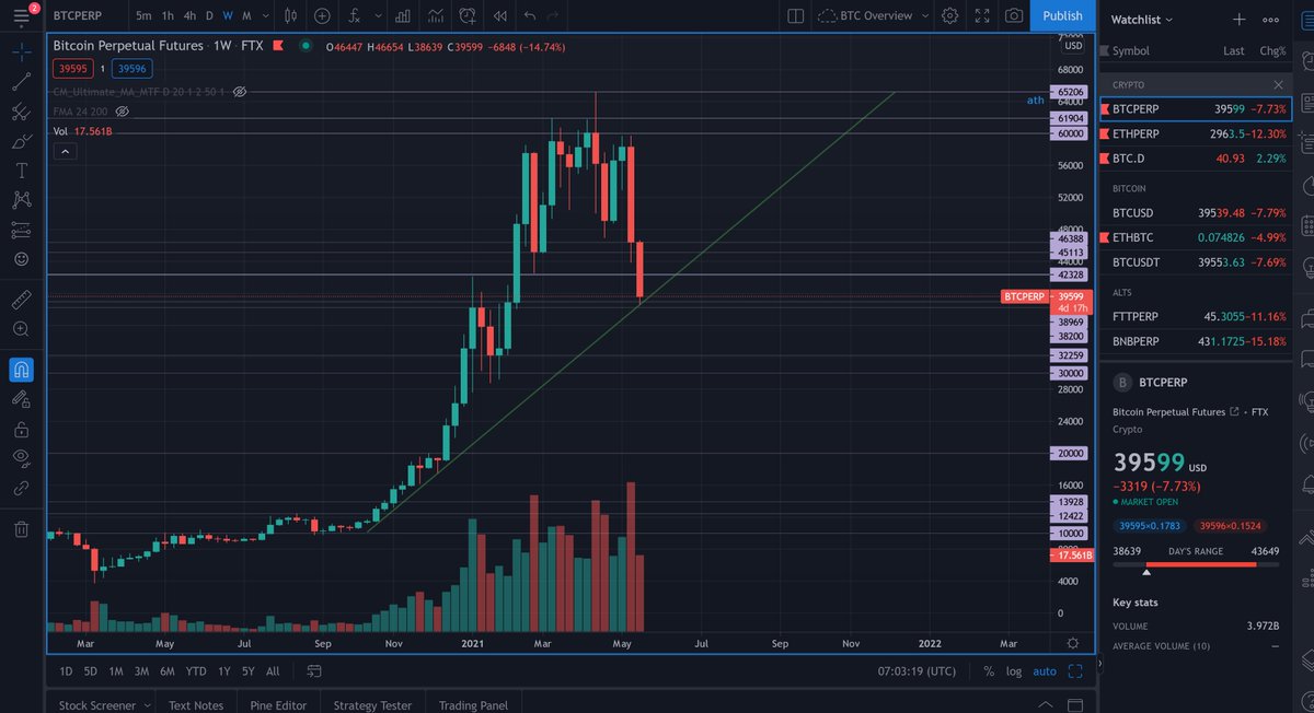 Healthy #Bitcoin correction or hopium? $BTC