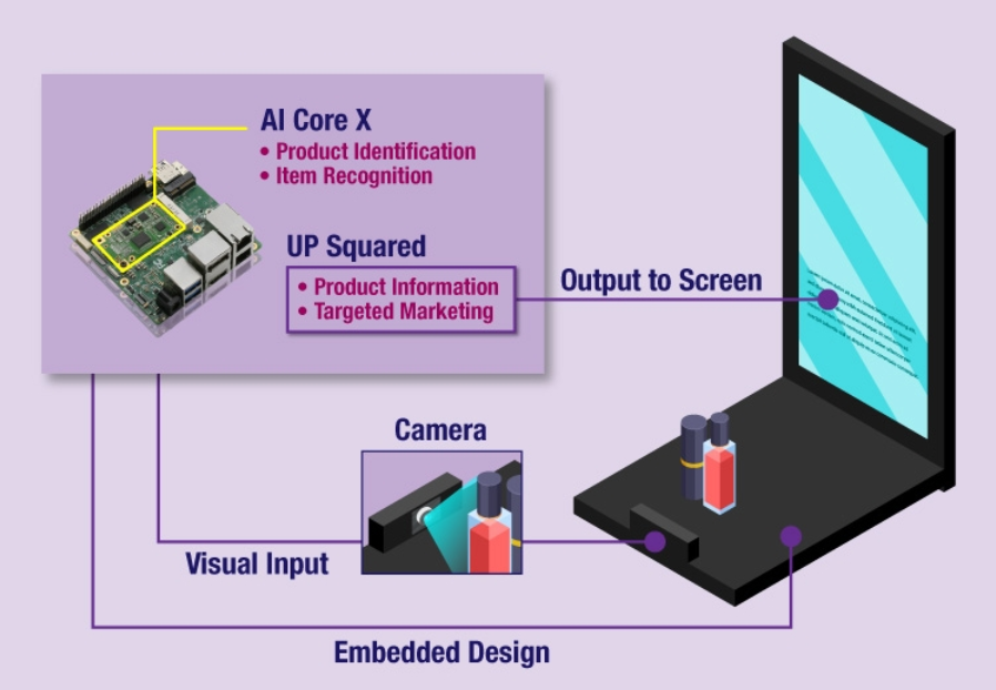 UPbridge_gap's tweet photo. When a developer of #SmartDisplay applications needed a compact, flexible solution for their latest project, they turned to the #UPSquared board with AI Core X to power their latest #SmartRetail solution 👉 https://t.co/XdSjeHCV6Q
#ai #embedded #machinevision #iot #intel https://t.co/bhrEsnIIKo