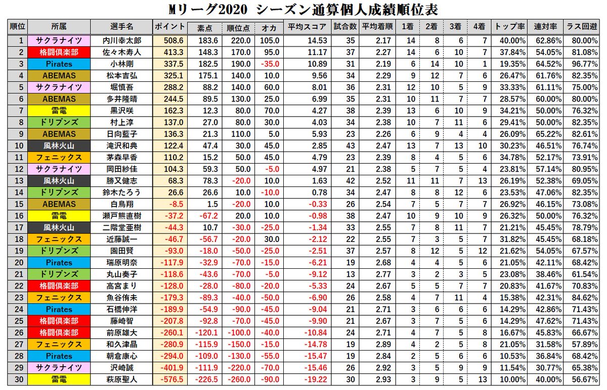 シーズン個人成績 最終順位表】 レギュラー～ファイナルまで通算216