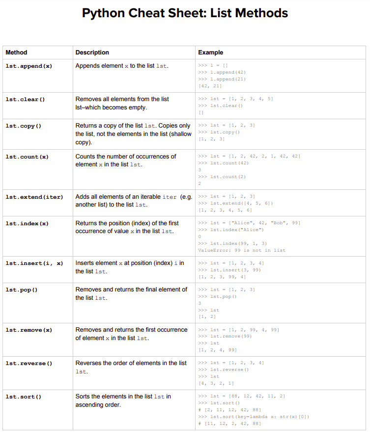 msgeekytaurus's tweet image. Python Cheat Sheet : List Methods

#100DaysOfCode #python  #WomenWhoCode #womenintech