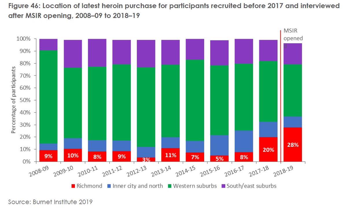 MRACGroup's tweet image. Did you know that...
A Burnet Institute 2019 report which showed a 40% increase in people purchasing heroin in Richmond compared to the year before the injecting room, and a 250% increase in people purchasing heroin in Richmond compared to 2016-17.
#honeypot