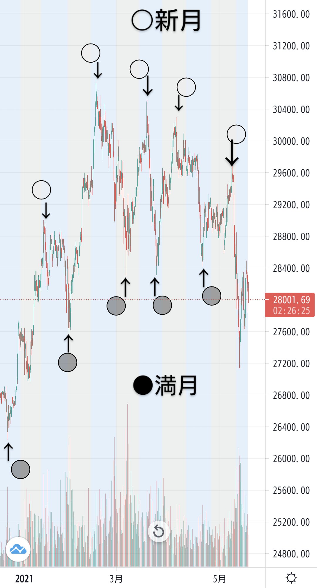 Take 日経平均株価と新月 満月 日経平均株価の4時間足チャートです 新月あたりで下落 満月あたりで上昇しているように見えます 次は5月26日 水 が 満月になり 買い場になる可能性があります T Co 4v164qxt9d Twitter