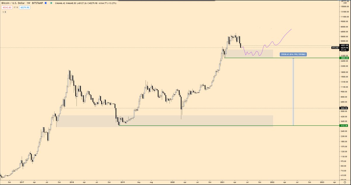 vulmitch's tweet photo. @davthewave Potential scenario: Looking strictly at PA, the W1 doesn’t actually look too bad. Compared to 2017, we lost the 1st demand zone and the next was our bottom. I think we could go as low as 28.8k and it still be considered 'healthy'. Not to mention a bottom 800% higher than 2019. https://t.co/T0I6U8GccQ