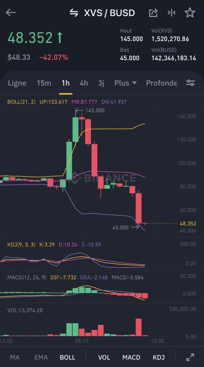 cryptos_win's tweet image. #XVS 
#cryptocurrency #Crypto #CryptoNews #btc #BTC #bitcoin #Venusprotocol 

I feel really sorry for the one who bought $xvs. 

Let’s hope for better days.