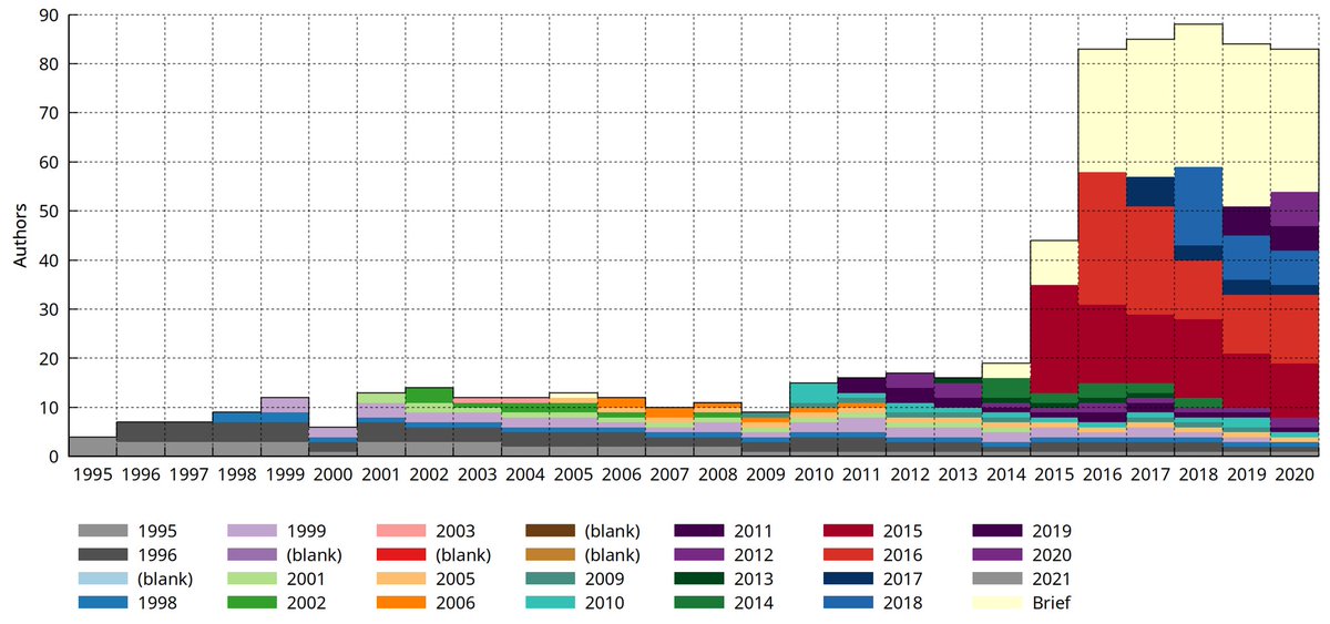_wilfredh's tweet image. The OCaml compiler saw a huge jump in contributors after moving to GitHub, and the effect has persisted.
Source: discuss.ocaml.org/t/analyzing-co…