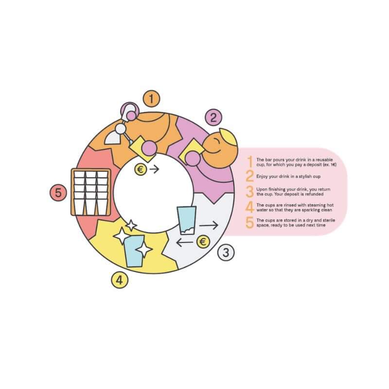 PlasticFreePlux's tweet image. 👉🏻 A picture is worth a thousand words: Our #PluxCup deposit system explained.

People often ask us how our deposit-return system actually works, where to pay the deposit and how to receive it back...here comes the explanation ✍️