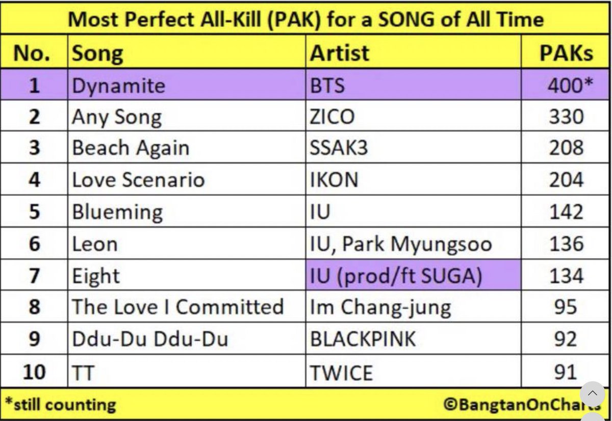 milkgi_njw's tweet photo. Dynamite ได้สถิติกลายเป็นเพลงภาษาอังกฤษแรกและเพลงเดียวในประวัติศาสตร์ที่สามารถ PAK ได้มาที่สุดถึง 400 ครั้ง

อาร์มี่อย่าไปกลัว Butter ต้องได้ 600 ครั้ง!!!

RT &amp; REPLY 🗳
I vote #BTSARMY for #BestFanArmy at #iHeartAwards  (@BTS_twt ) https://t.co/7GrDMXmi4L