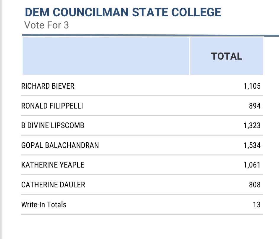 bug_pac's tweet image. Congratulations to State College’s 3 newest presumptive council members-elect: Gopal Balachandran, B Divine Lipscomb, and Richard Biever.

Can you hear it? The sweet melody of change in the air.