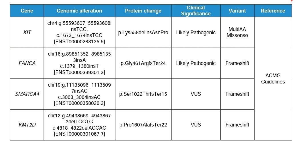 #MedTwitter 37/M operated for jejunal GIST, unresectable numerous hepatic mets. CKIT/PDGFRA (by sanger) Wild Type
On imatinib x 4 months -&gt; SD
NGS as below...
Any suggestions?