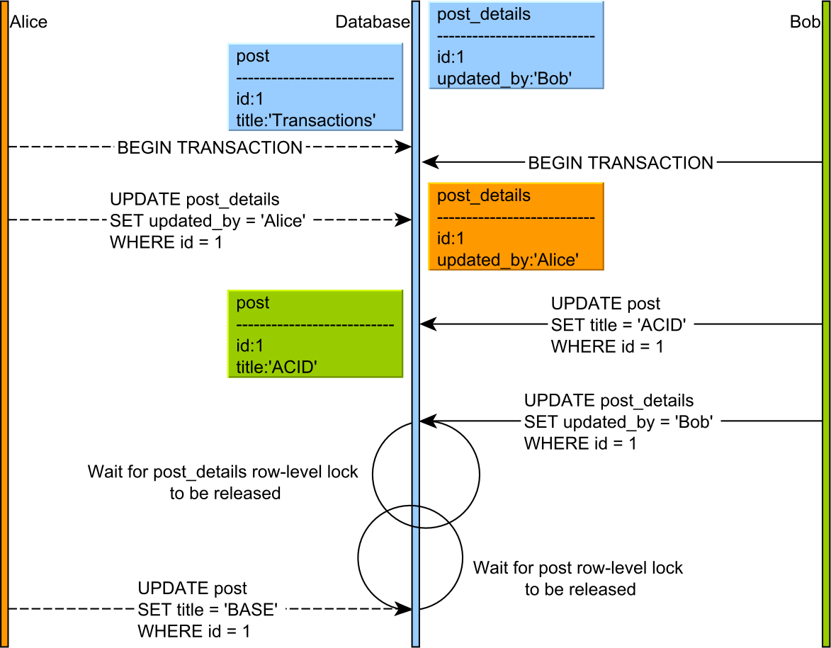vlad_mihalcea's tweet photo. A beginner’s guide to database deadlock

https://t.co/fD16c9a379 https://t.co/OMsnJs7K7K