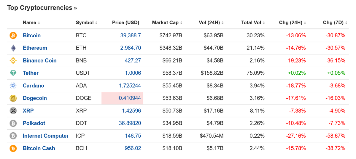 Investingcom's tweet photo. #BTC #ETH #BNB #USDT #ADA #DOGE #XRP #DOT #ICP #BCH https://t.co/qBJnuC9Zy2