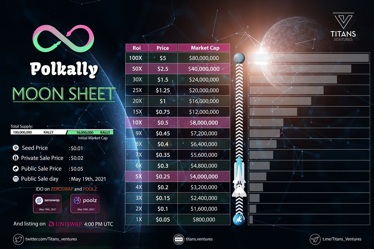 Titans_ventures's tweet photo. 🚀 💥 Moon Sheet - POLKALLY❗️❗️❗️
@realpolkally

▪️  Public Sale Price: $0,05
▪️  Sale on: ZeroSwap, Poolz And listing on Uniswap 4PM
▪️  Initial Market Cap: $800,000 🔥🔥
💎💎💎
📌Don't forget to follow to update news of good projects from Titans Ventures
https://t.co/TNRPG6eeuZ https://t.co/CsJUhlcgi5
