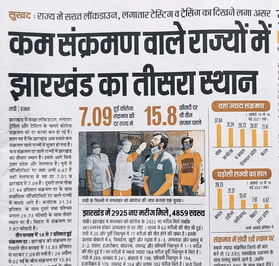 कम संक्रमण वाले राज्यों में 
झारखंड का तीसरा स्थान