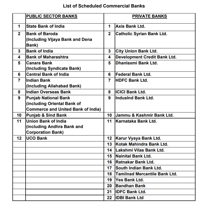 Types of banks:-Your money should be parked in scheduled commercial BanksScheduled Commercial Banks-PSU Banks-Private Banks-Foreign Banks-Small Finance BanksDo not park money is Co-operative/Regional BanksList is shown below(2/20)