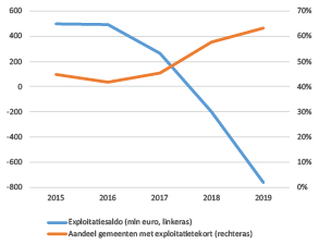 Genoeg gepraat. Nu moet er meer geld naar gemeenten. coelo.nl/index.php/nieu…