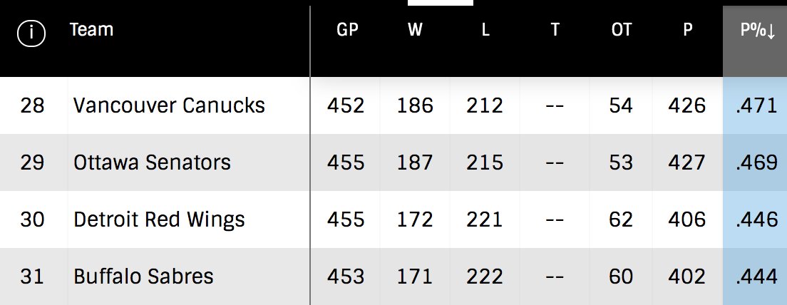Worst teams in the NHL since 2015: 

28. #Canucks 
29. #Sens 
30. #RedWings 
31. #Sabres