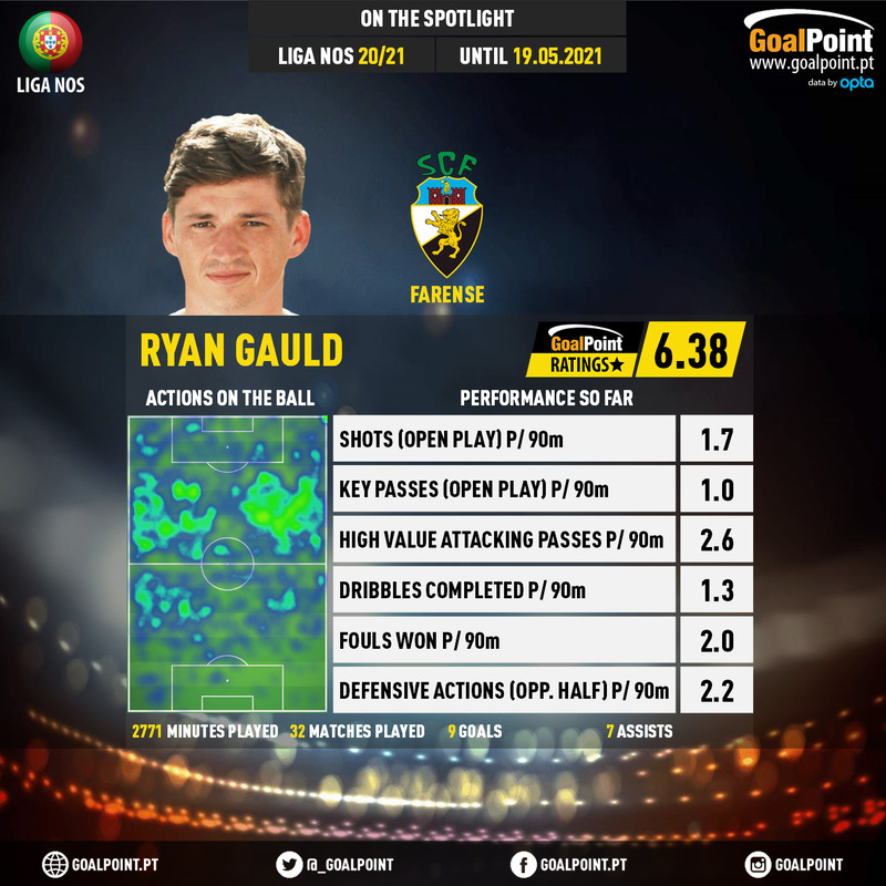 _Goalpoint's tweet photo. É OFICIAL: A Escócia é candidata à conquista do #EURO2020! 🔥...
... só assim se explica a ausência de Ryan Gauld 🏴󠁧󠁢󠁳󠁣󠁴󠁿 da convocatória 🔎

O escocês lidera a #LigaNOS em nomeações MVP GoalPoint (8, a par de Pedro Gonçalves) e integra o top-10 #GoalPointRatings mas isso não bastou🤷‍♂️ https://t.co/BfPqhZHeoU