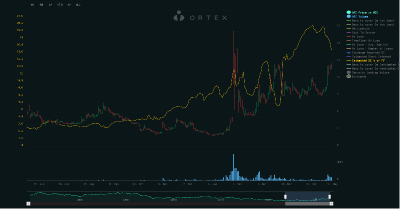 ORTEX's tweet photo. #AMC - Short Interest Update
$AMC share price was up yesterday for the 8th day straight
As the AMC share price, and the whole market, is down in pre-market trading, #BuyTheDip is trending on Twitter
Current #ShortInterest estimate is 16.11% of FreeFloat