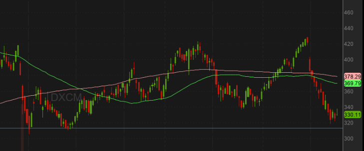 theRkitect's tweet photo. $DXCM had a nice trade at this level late last year so let's see if it works out a 2nd time https://t.co/Q8RxeFQqjh