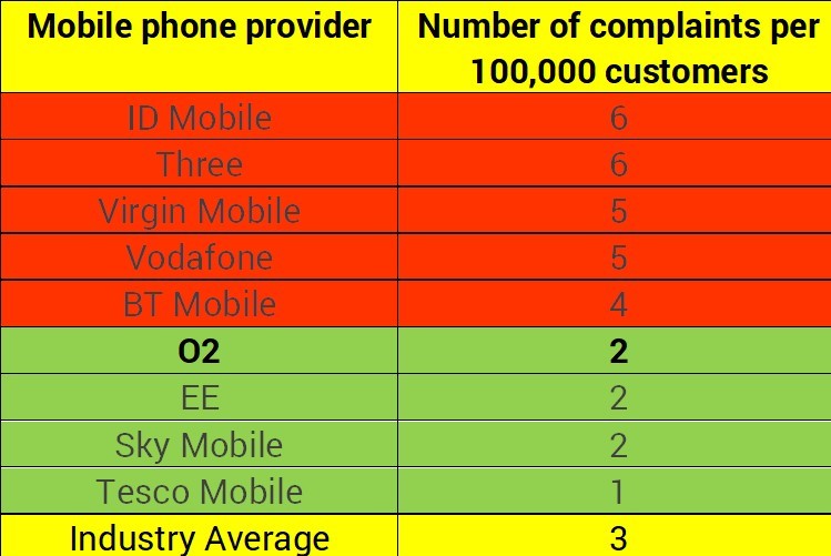 LabyrinthIT's tweet image. A @WhichUK survey of mobile phone services found @O2 received 50% or less customer complaints than Vodafone &amp;amp; BT Mobile. 👏If your business needs a new phone contract, benefit from O2&apos;s top customer service &amp;amp; @plandotcom award winning technology!📞 Call us today. 020 3790 7500