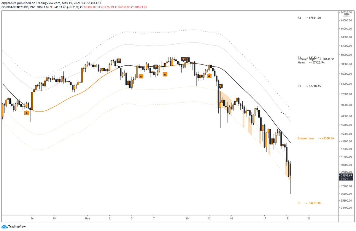 crypto_birb's tweet photo. If $BTC hurt you bad come for free help in my trade group. Limited seats so if you're panicking just Like RT and get in fast here👉https://t.co/0DbYT93z9S https://t.co/IabTsG9lzb