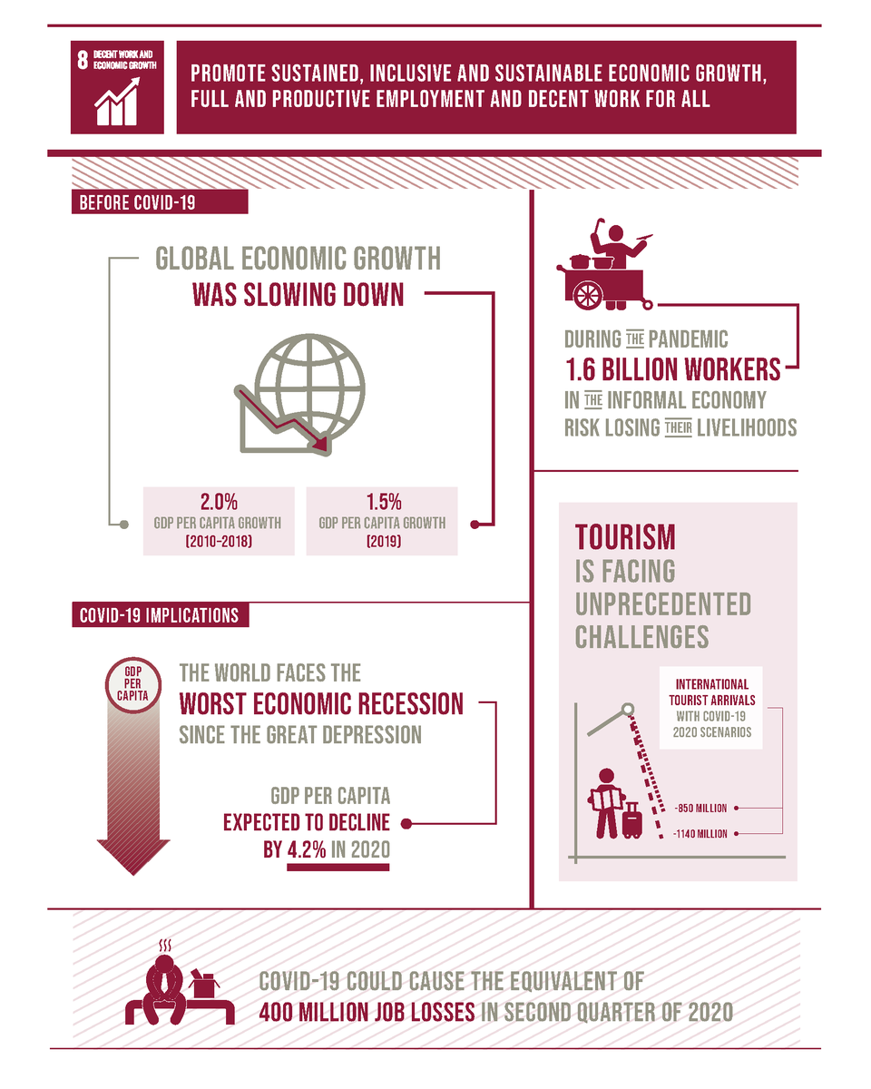 This week's #Sustainable Goal is all about promoting sustained, inclusive and sustainable economic growth, as well as full and productive employment and decent work for all.

Learn more about the goal here:
ow.ly/Jctt50EQ77o