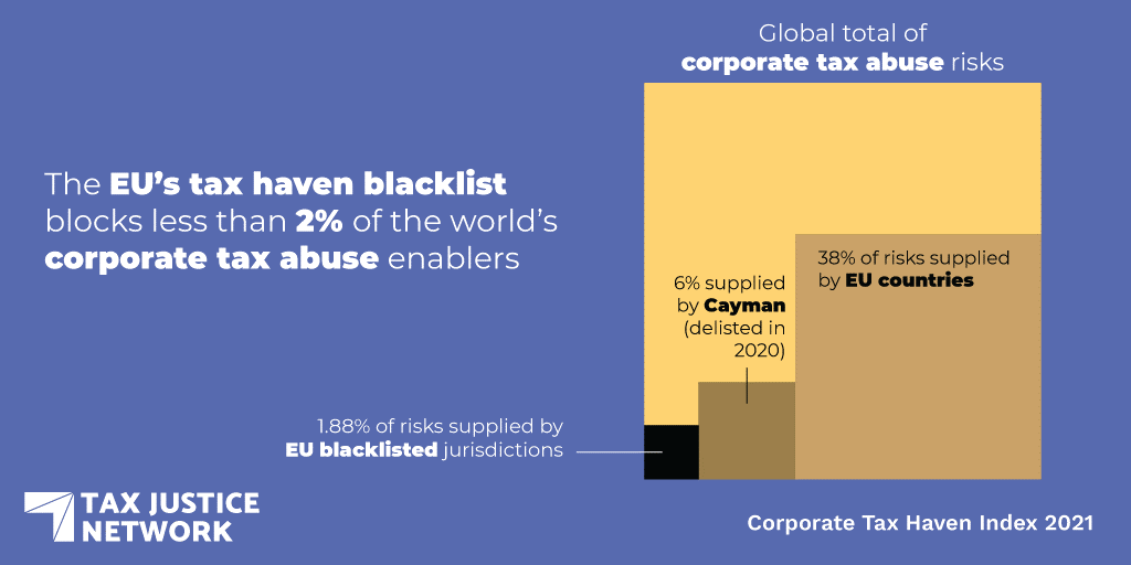 ''Africa and the corrosive international tax system'' 
Illicit financial flows punch holes in the public purse across the African continent. Over the past five decades, Africa has lost in excess of US$ 1 trillion in illicit financial flows. 
Read more 👉 buff.ly/3hEaaWy