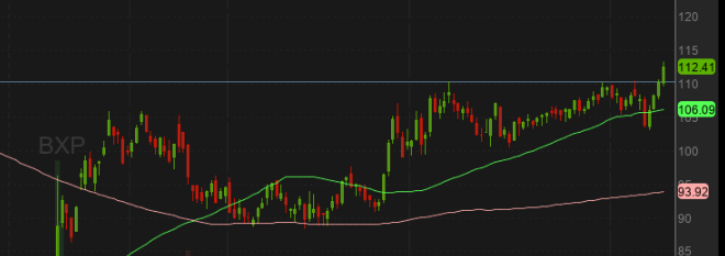 theRkitect's tweet photo. $BXP lost then recaptured the 50d then broke through resistance. Still 25-30% upside to precovid levels so good value still in the office REIT space. https://t.co/HePOgPKuZ9