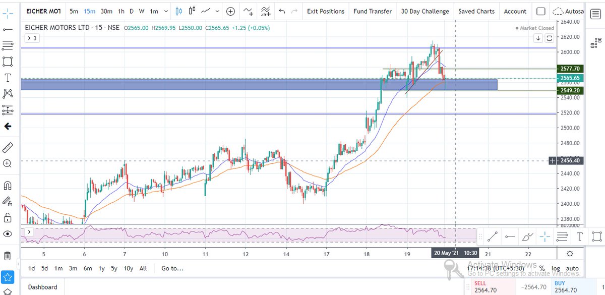 EICHER MORTER :-
TRADE SWING 
(Sell signal) - If Tomorrow the price comes below 2549 then sell up to 
                     2520
(Buy signal) - If the price break the level of 2577.70 then buy up to 
                     2605.
Note : The target will achieve within a week.