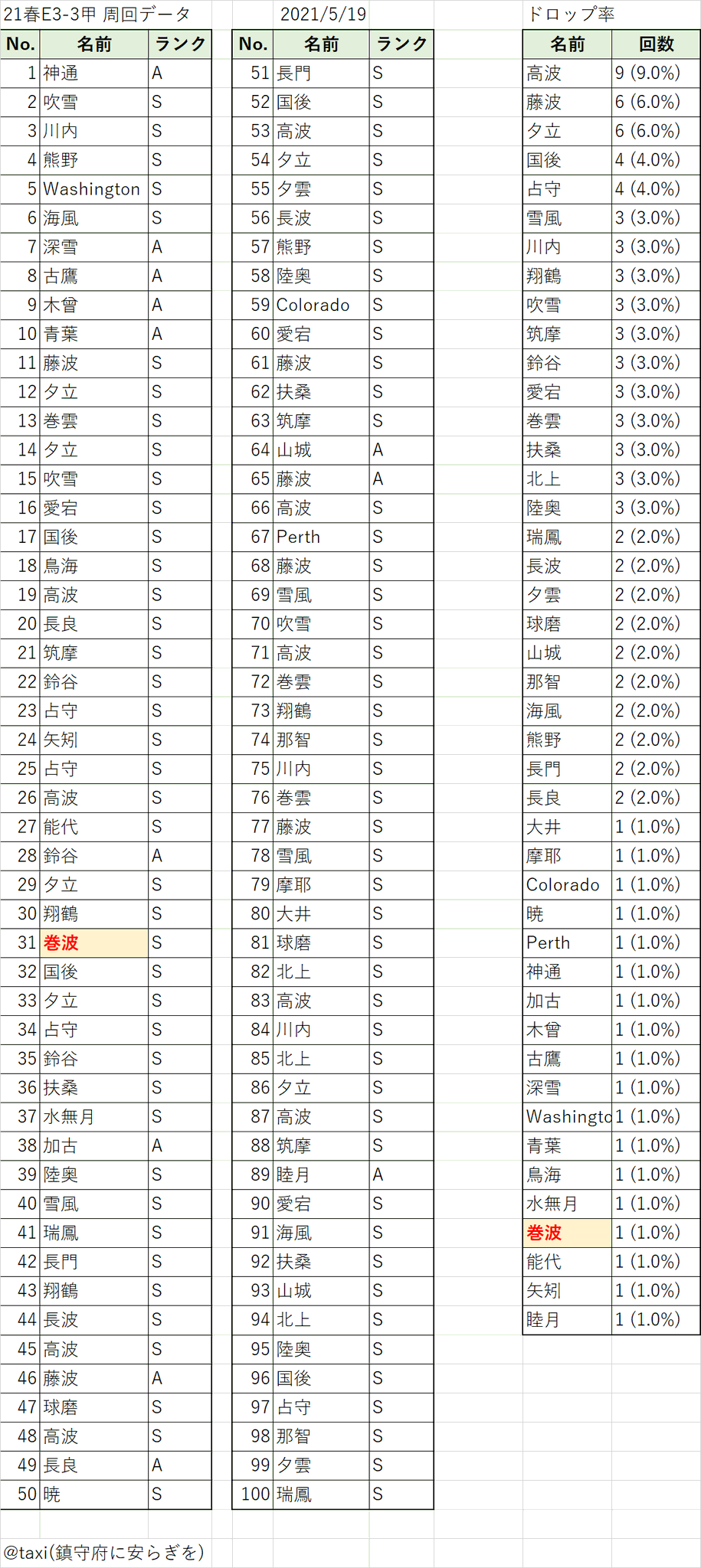 艦これ 21春e3 3甲 巻波 Washington Hornet Colorado Perth 占守 国後 掘り 周回メモ 21春イベント 鎮守府に安らぎを