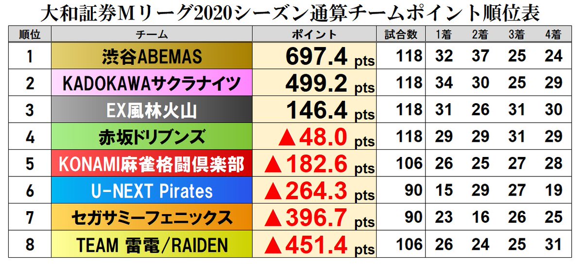 Mリーグ成績速報 非公式 シーズンチームポイント順位表 今季通算のチームポイントを集計した順位表です ラウンド間のポイント1 2換算は反映せず 純粋なスコアの合計値 Mリーグ T Co H1gmydipdy Twitter