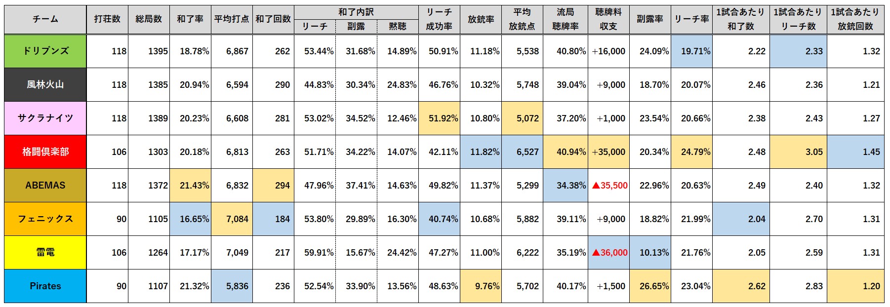 Mリーグ成績速報 非公式 シーズン通算打ち筋データ 今季通算のチーム 選手別打ち筋データ 暫定版 です Mリーグ T Co Ttfykorthg Twitter