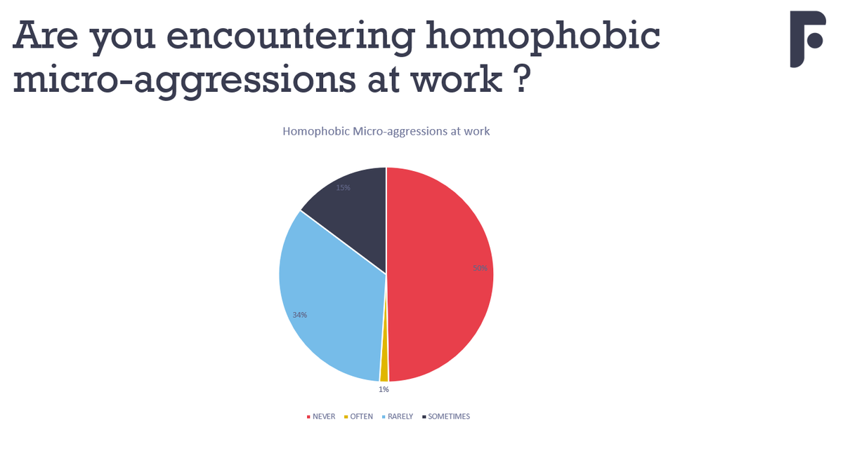 Febelfin's tweet photo. Even though one half of participants to our #LGBTQI Inclusion Survey never hear them, hearing homophobic micro-aggressions is still a reality for the other half of the participants. Those micro-aggressions impact the self-confidence of employees. #IDAHOBIT2021 #FinanceisChanging https://t.co/ds8N4g50nC