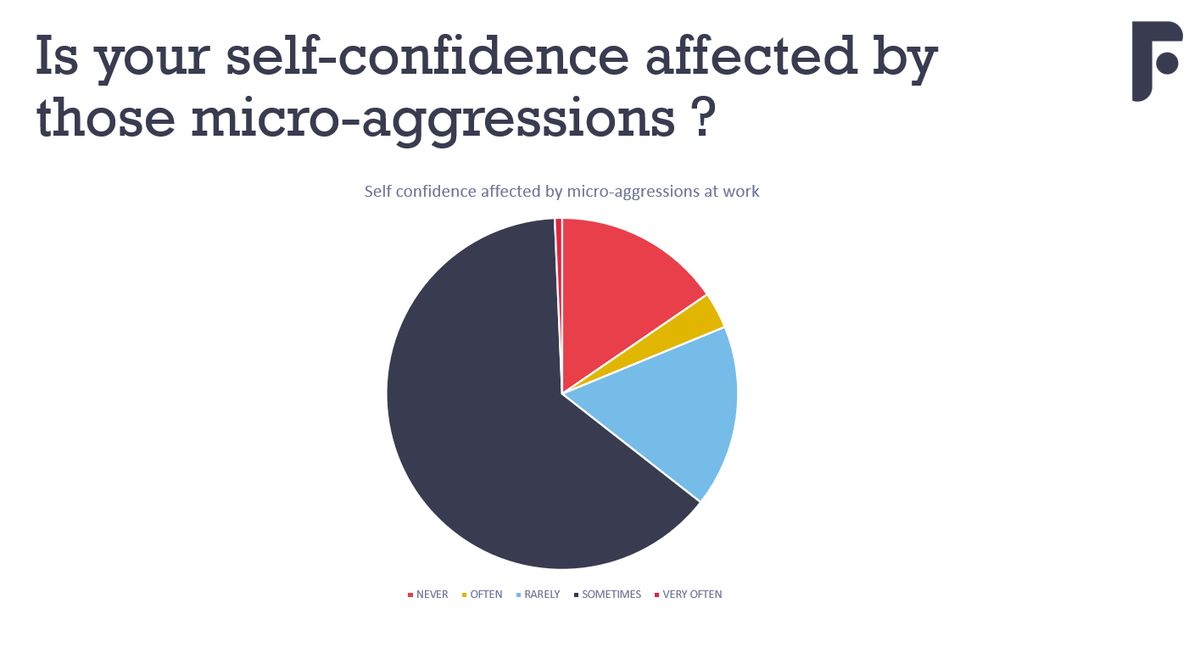 Febelfin's tweet photo. Even though one half of participants to our #LGBTQI Inclusion Survey never hear them, hearing homophobic micro-aggressions is still a reality for the other half of the participants. Those micro-aggressions impact the self-confidence of employees. #IDAHOBIT2021 #FinanceisChanging https://t.co/ds8N4g50nC