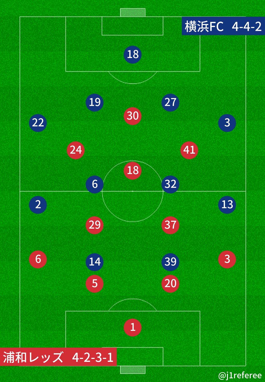 J1審判 スタメン情報 Ylc Cグループ 第6節 浦和x横浜fc 予想フォーメーション T Co 1y9js8tjyb Twitter