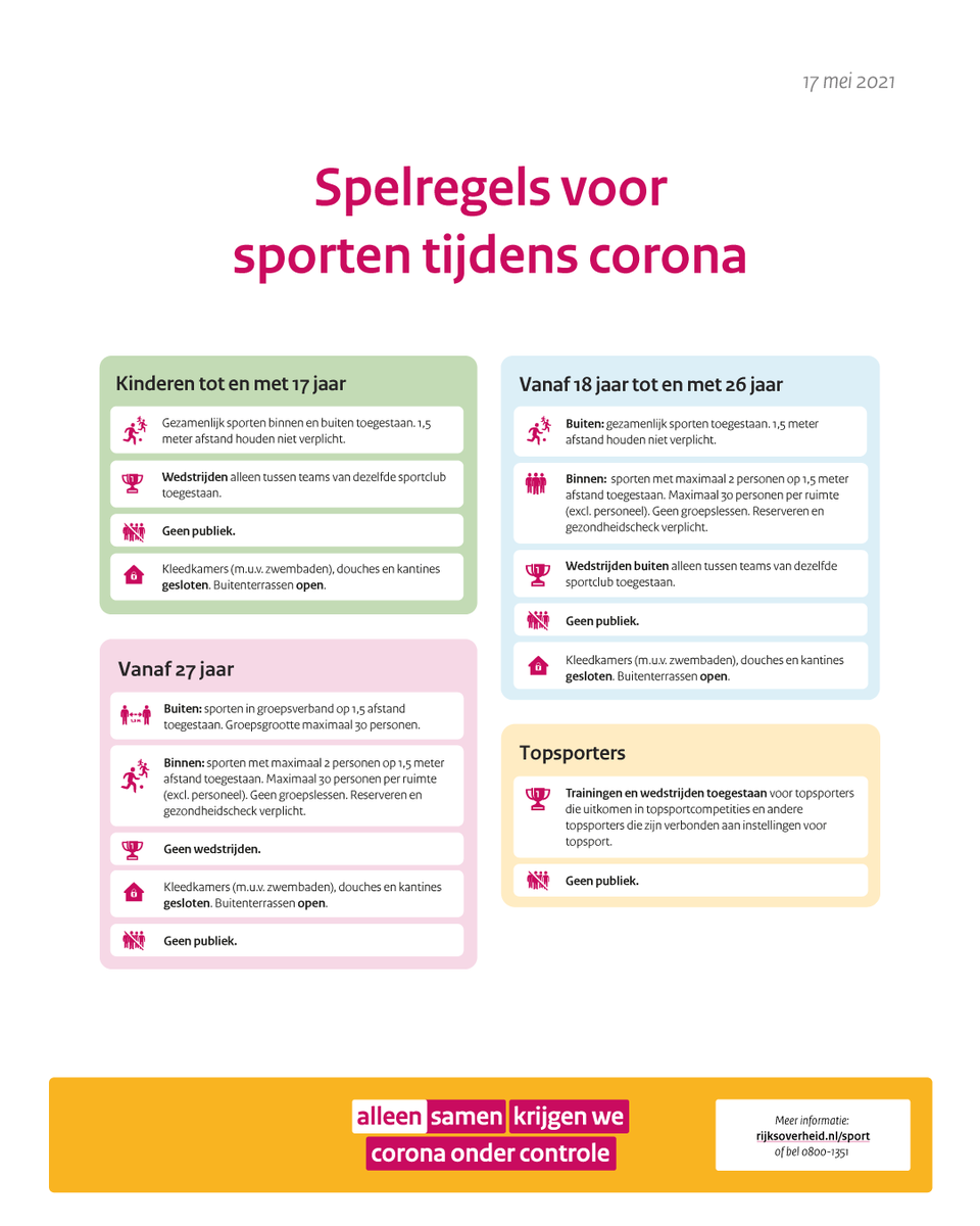 Vanaf vandaag kan er gelukkig ook weer binnen gesport worden. Volwassenen vanaf 27 jaar mogen weer buiten in groepsverband op 1,5 meter afstand sporten. Fijn dat er zowel binnen als buiten meer mogelijkheden zijn om gezond en sportief bezig te zijn. Lees alle nieuwe regels hier⤵️