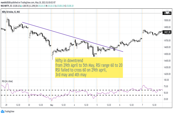 ChartsWith's tweet photo. 10) Nifty on 15 mins time frame – downtrend between 29th April 2021 to 5th May 2021 – RSI range was 60 to 20. RSI failed to cross 60 on 29th April, 3rd and 4th May (9/n) https://t.co/tP5nFvt43u