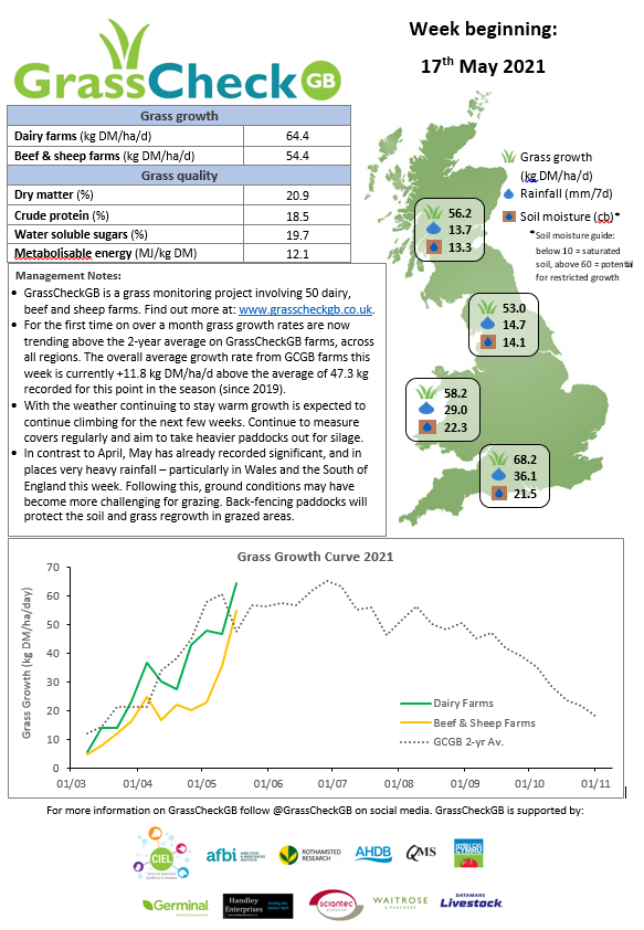 Grass growth is finally on the up! Grass growth rates are now trending above the 2-year average on GrassCheckGB farms, across all regions. The overall average growth rate from GCGB farms this week is 59.1 kg DM/ha/d <a href="/AHDB_BeefLamb/">AHDB Beef & Lamb</a> <a href="/HybuCigCymru/">HCC</a> <a href="/qmscotland/">QMS</a>