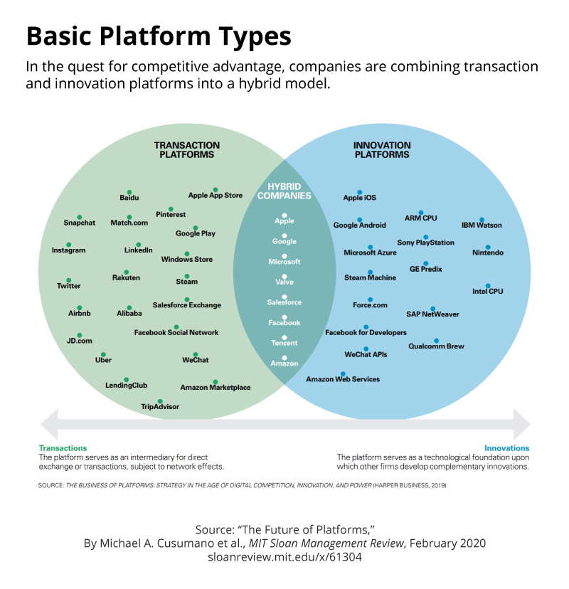 mitsmr's tweet image. Here&apos;s how basic platform types combine to form a hybrid model.