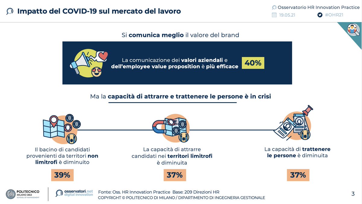 Il 40% dei responsabili #HR ritiene che la comunicazione dei propri valori aziendali sia stata più efficace, ma la capacità di attrarre e trattenere talenti è ancora da migliorare #OHR21 #osshrinnovationpractice <a href="/marianocorso/">Mariano Corso</a>