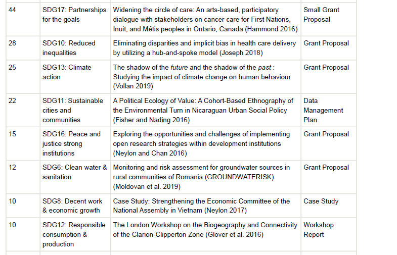 Excerpt from a table showing samples of published content from the RIO Journal mapped to Sustainable Development Goals