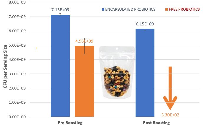 AnaBio_Tech's tweet image. Great news for snack manufacturers. Our trials show 86% of encapsulated probiotics survive the roasting and extrusion process of snack manufacturing compared to &amp;lt;0.01% survival for unencapsulated control probiotics #healthysnacking #nutrition #probiotics #encapsulation #guthealth