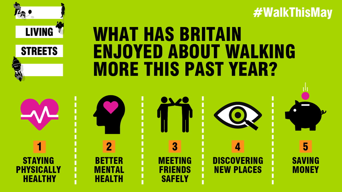 It’s <a href="/livingstreets/">Living Streets</a>’ #NationalWalkingMonth and they’ve been finding out what we’ve loved most about walking this past year. Pledge to #WalkThisMay and keep enjoying the benefits walking brings livingstreets.org.uk/WalkThisMay