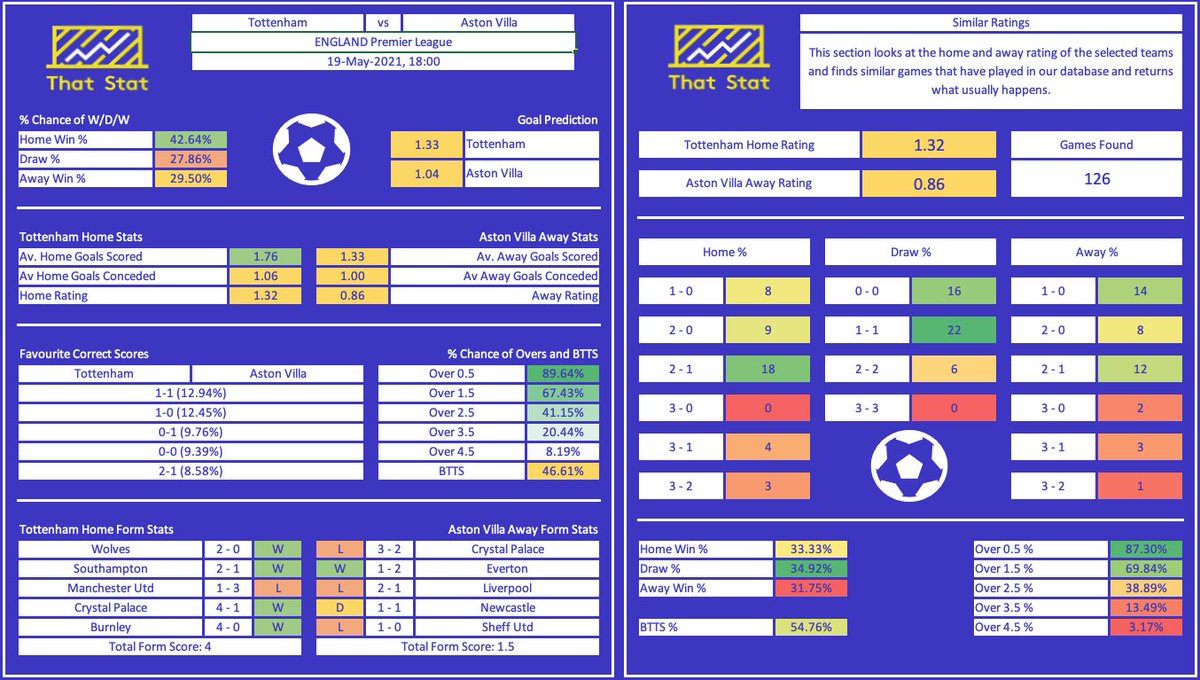 That_Stat_'s tweet photo. Tottenham v Aston Villa Stats Sheet 🪄
⏰ Wed 19th May 18:00
Tip: ▪️ Tottenham WIN & BTTS @ 7/4
#ThatStat #Stats #Data #Football #BettingTips #Goals #BTTS #EPL #PL #THFC #AVFC #TOTAVL https://t.co/MhP6dAMds9