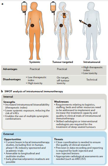 NatRevClinOncol's tweet photo. In a new Review now live online, Ignacio Melero, Aurelien Marabelle @champiatMD and colleagues discuss 'Intratumoural administration and tumour tissue targeting of cancer immunotherapies': https://t.co/kPFyoDBoAs
@GustaveRoussy @ClinicaNavarra @CIMA_unav @idisnanavarra @CIBERONC https://t.co/SfjdRXGigD
