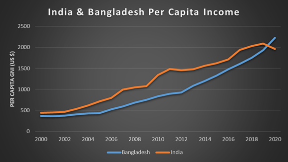 The big brother #India is now poorer than #Bangladesh by a wide margin. In its latest statistics, Bangladesh claims Per Capita Income of US$2227, nearly 13% higher than against India's per capita GNI of US$1963 in FY21 according NSO estimates. Prior year data is from #UNCTAD.