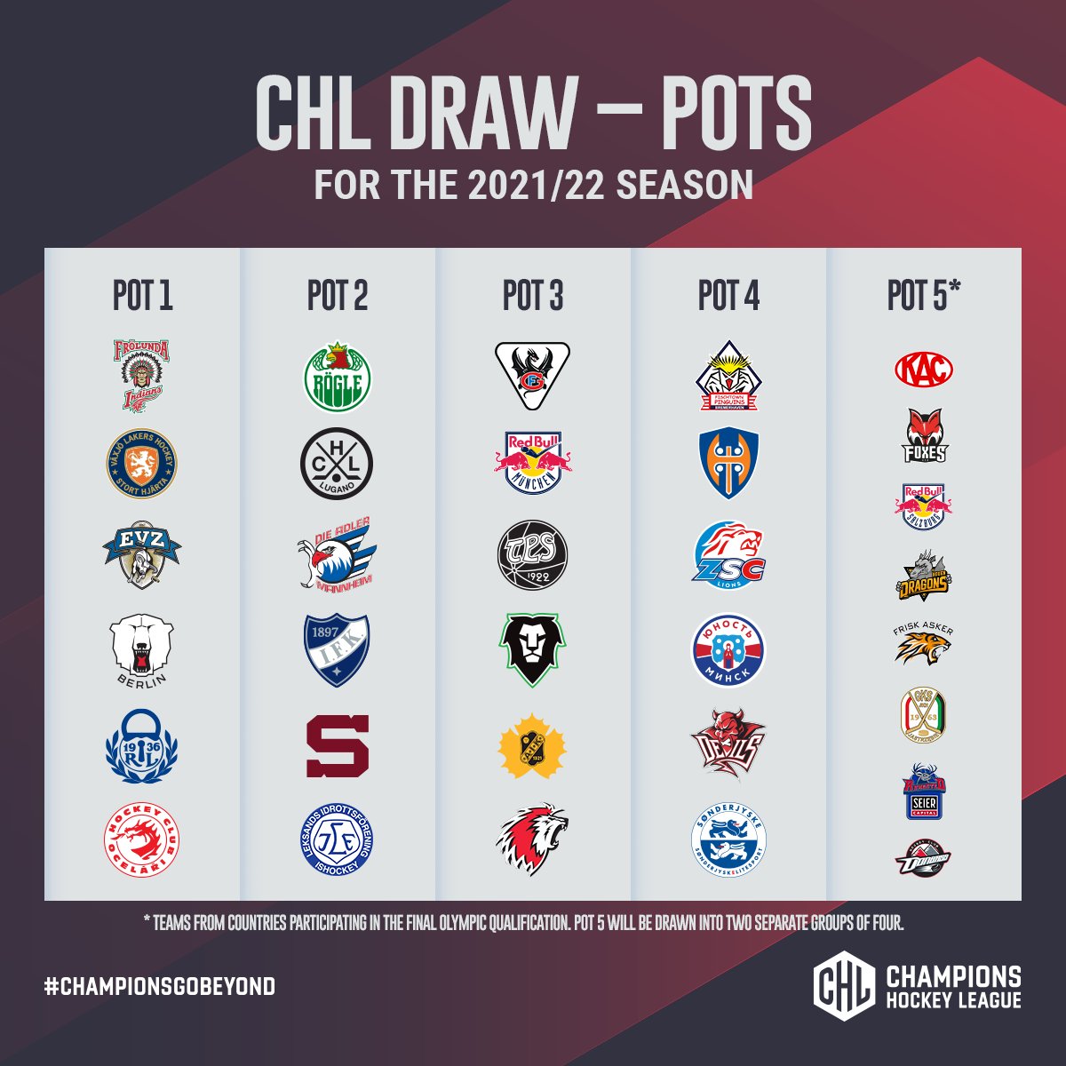 *** Programmtipp ***

Heute um 18 Uhr findet die Auslosung zur Champions Hockey League Saison 2021/2022 statt. Die Auslosung könnt ihr live verfolgen. 
Welche Gruppengegner werden wir bekommen?
Link zur Auslosung: youtube.com/watch?v=gTgFjB…
#WIRsindBHV
