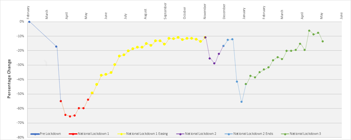 Herts_Highways's tweet image. We have a dedicated Highways Data Team to help decision making and to enable the county to meet its objectives as set out in the #LocalTransportPlan. Read about how we record traffic data, including our ongoing assessment of the impacts of Covid19 at: bit.ly/3tO7IPR