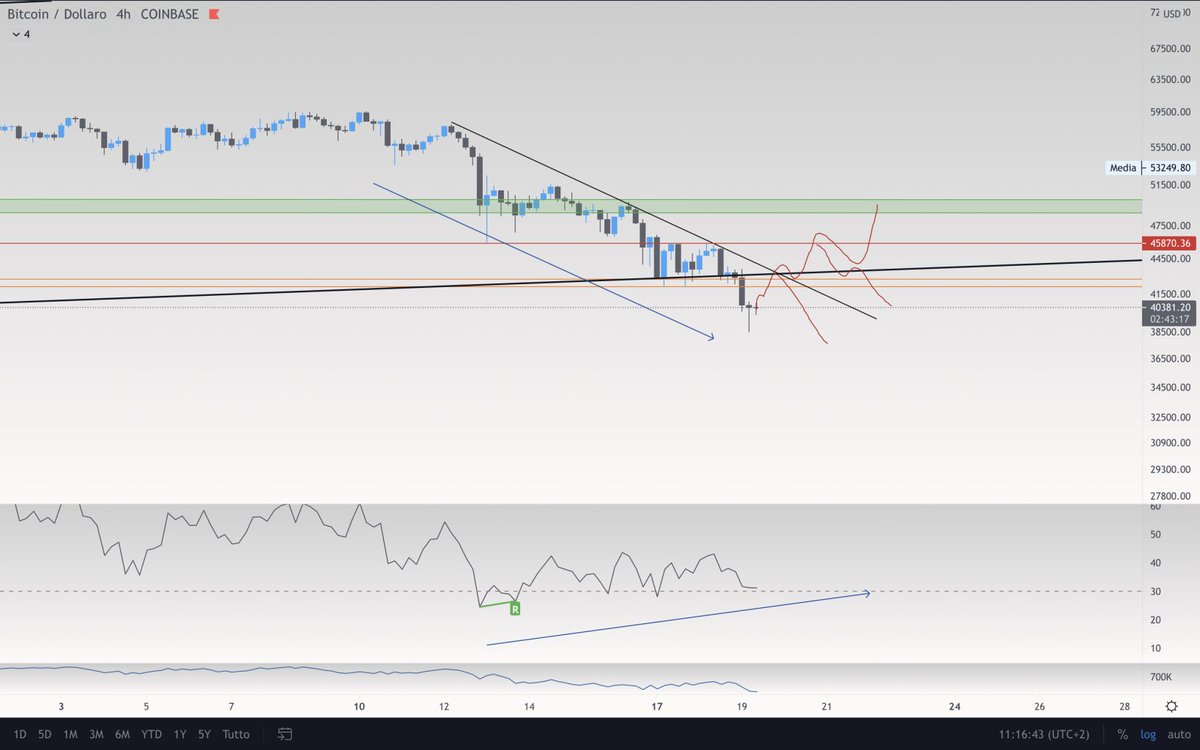 eliz883's tweet photo. $BTC I think we will soon see a rebound .... but still out of leverage positions https://t.co/rGhjF2UJeH