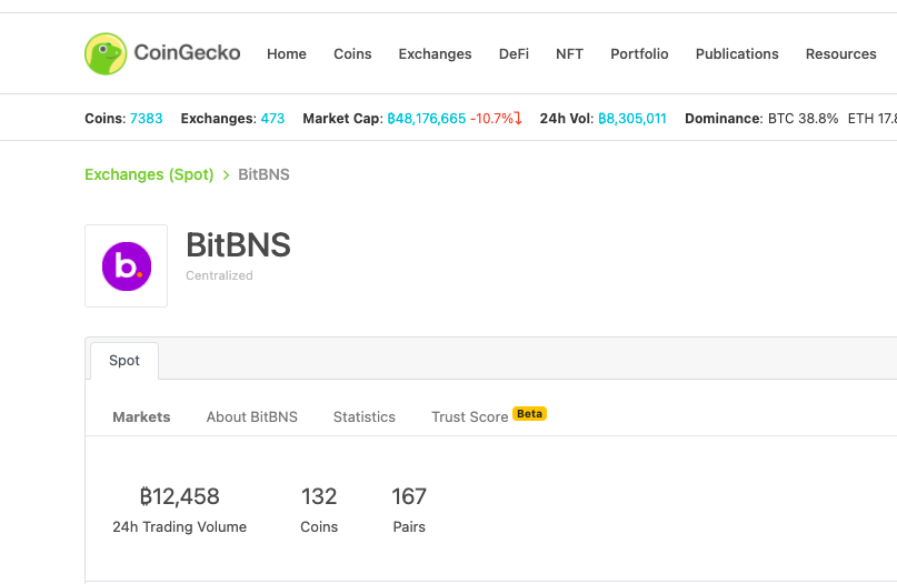 bitbns's tweet photo. We have achieved the highest trading volume of Q2-2021 today with an overall 24h Trading Volume of 12,458 BTC 💪 

Win from $200 worth bitcoin reward pool:

1. Follow @bitbns and @bitdroplet 
2. Tweet about this good news with #Bitbns &amp; tag us
3. Post screenshot

#cryptotrading https://t.co/WjlaI4xjBY